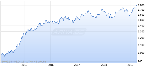 NASDAQ N America Cnsmr Goods Lg Md Cap AUD TR Chart