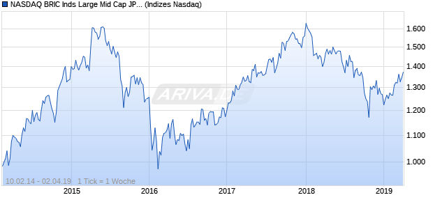 NASDAQ BRIC Inds Large Mid Cap JPY NTR Index Chart