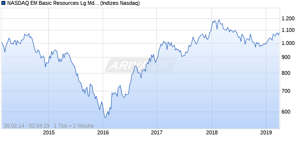 NASDAQ EM Basic Resources Lg Md Cap CAD Index Chart