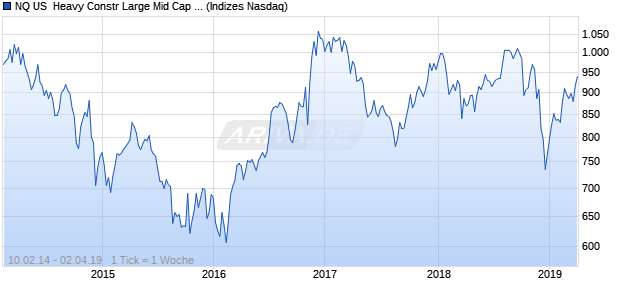 NQ US  Heavy Constr Large Mid Cap GBP Index Chart