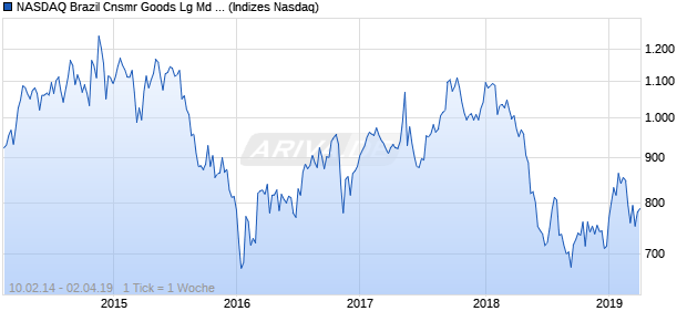 NASDAQ Brazil Cnsmr Goods Lg Md Cap JPY NTR In. Chart
