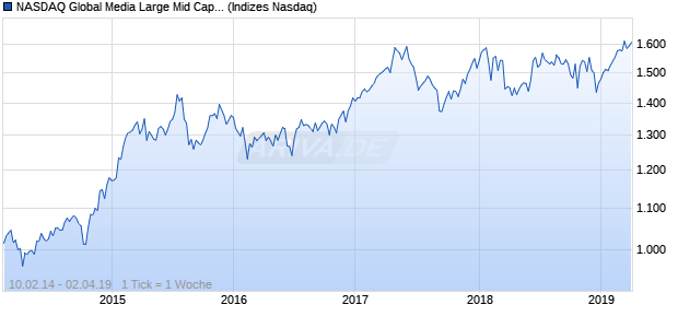NASDAQ Global Media Large Mid Cap CAD NTR Index Chart