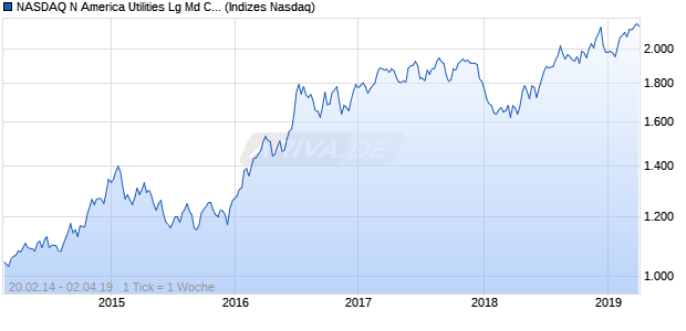 NASDAQ N America Utilities Lg Md Cap GBP NTR Ind. Chart