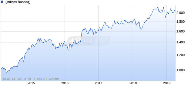 NASDAQ N America Health Care Lg Md Cap GBP Chart