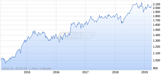 NASDAQ N America Health Care Lg Md Cap GBP Chart