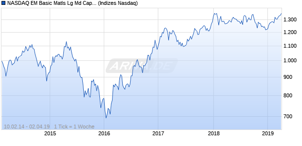 NASDAQ EM Basic Matls Lg Md Cap EUR TR Index Chart