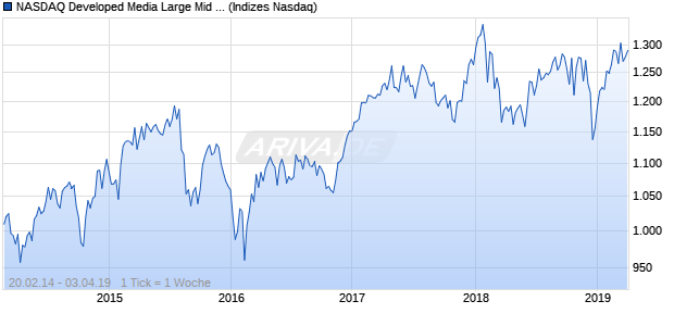 NASDAQ Developed Media Large Mid Cap NTR Index Chart
