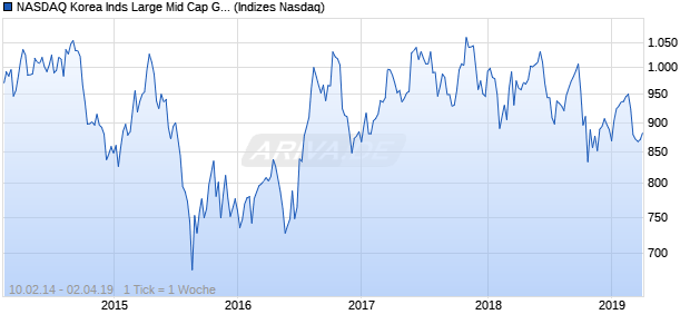 NASDAQ Korea Inds Large Mid Cap GBP TR Index Chart