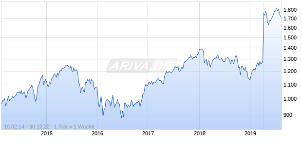 NASDAQ Global Ex United States Lg Md Cap JPY TR Chart