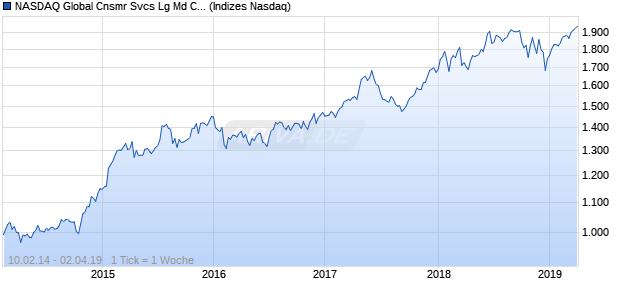 NASDAQ Global Cnsmr Svcs Lg Md Cap CAD TR Index Chart