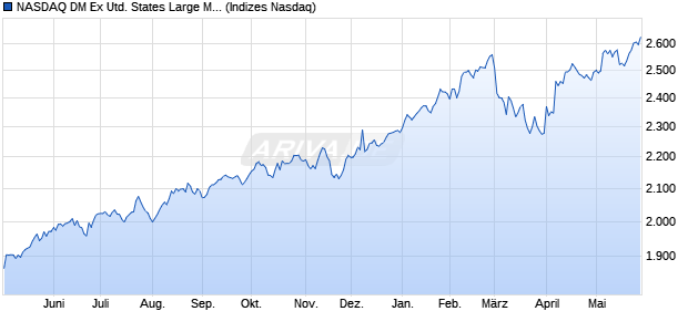 NASDAQ DM Ex United States Large Mid Cap TR Index Chart