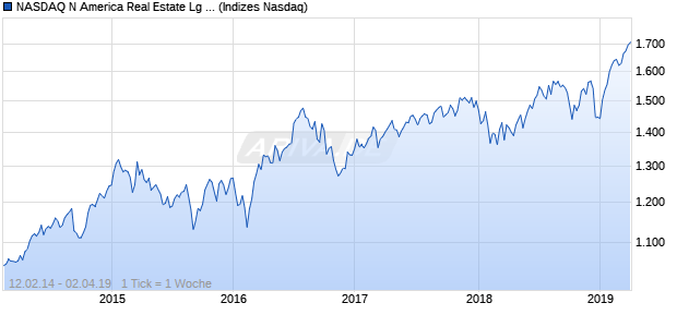 NASDAQ N America Real Estate Lg Md Cap TR Index Chart