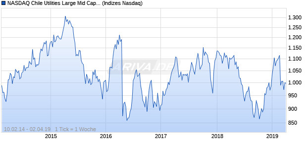 NASDAQ Chile Utilities Large Mid Cap GBP NTR Index Chart