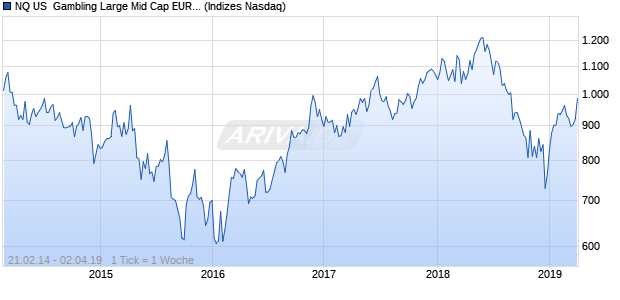 NQ US  Gambling Large Mid Cap EUR Index Chart