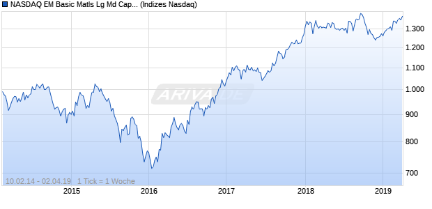 NASDAQ EM Basic Matls Lg Md Cap AUD NTR Index Chart