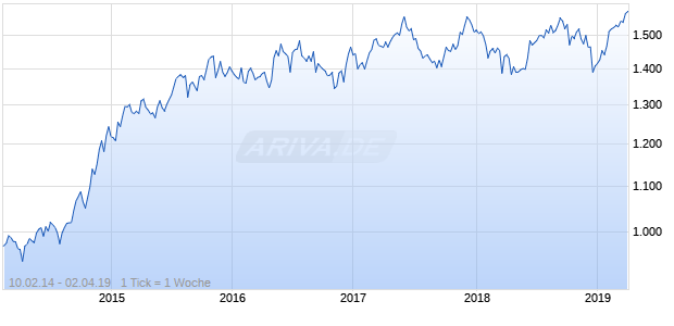 NASDAQ N America Cnsmr Goods Lg Md Cap AUD Chart