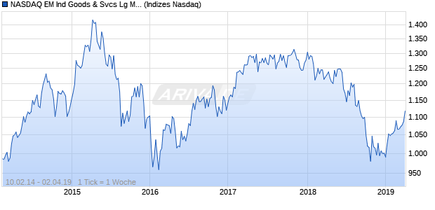 NASDAQ EM Ind Goods & Svcs Lg Md Cap EUR Index Chart
