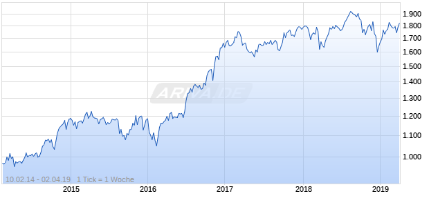 NASDAQ N America Financials Lg Md Cap GBP Chart