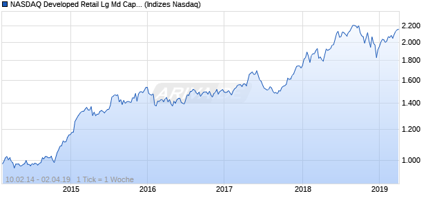 NASDAQ Developed Retail Lg Md Cap CAD TR Index Chart