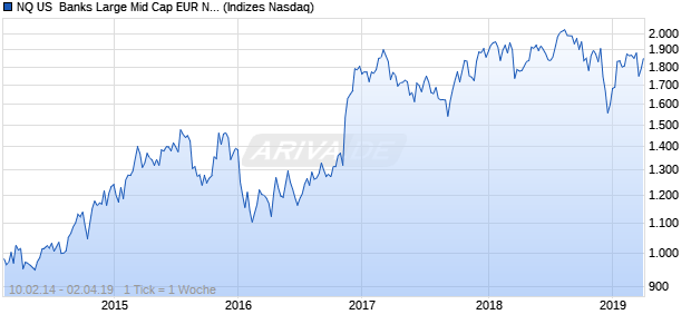 NQ US  Banks Large Mid Cap EUR NTR Index Chart