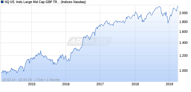 NQ US  Inds Large Mid Cap GBP TR Index Chart