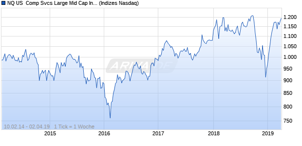 NQ US  Comp Svcs Large Mid Cap Index Chart