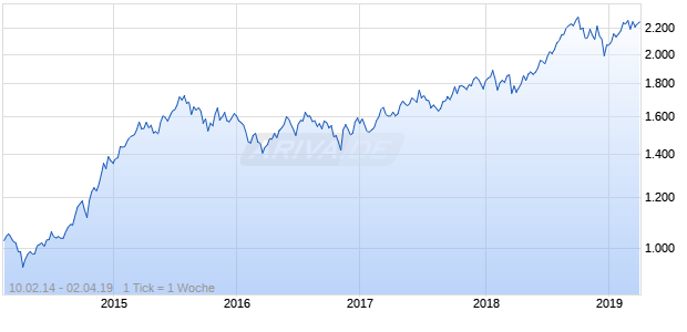 NASDAQ N America Health Care Lg Md Cap AUD TR Chart