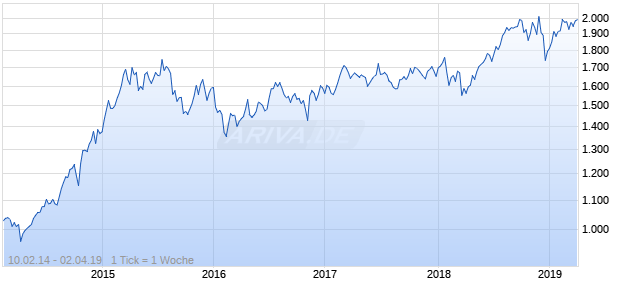 NASDAQ N America Health Care Lg Md Cap EUR Chart