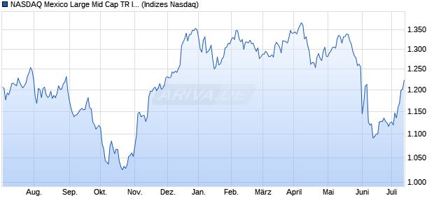 NASDAQ Mexico Large Mid Cap TR Index Chart