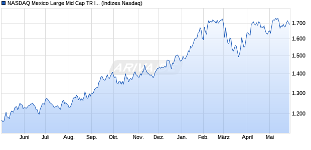 NASDAQ Mexico Large Mid Cap TR Index Chart