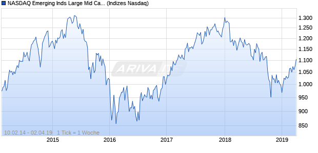 NASDAQ Emerging Inds Large Mid Cap JPY NTR Index Chart
