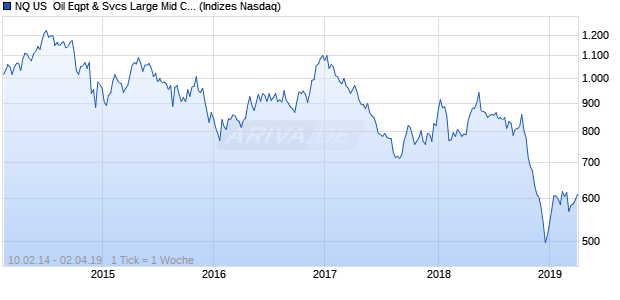 NQ US  Oil Eqpt & Svcs Large Mid Cap AUD Index Chart