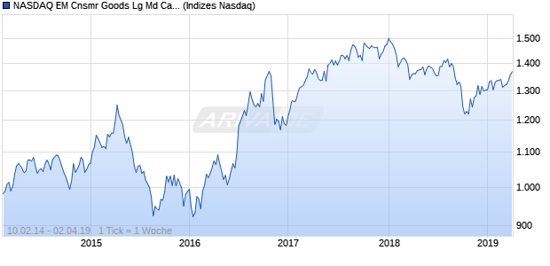 NASDAQ EM Cnsmr Goods Lg Md Cap GBP Index Chart