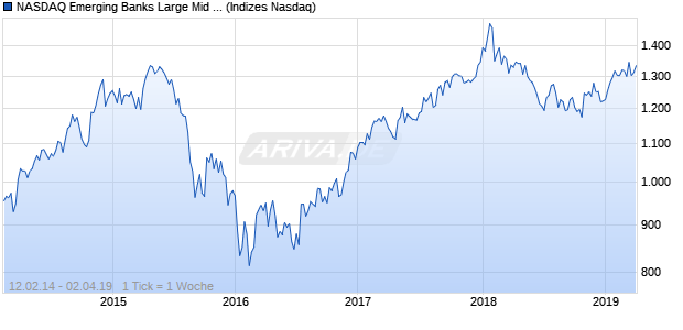 NASDAQ Emerging Banks Large Mid Cap JPY Index Chart