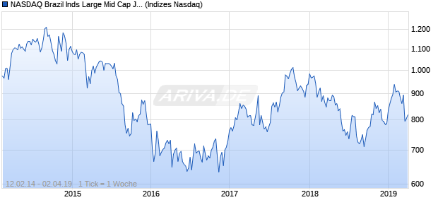 NASDAQ Brazil Inds Large Mid Cap JPY NTR Index Chart