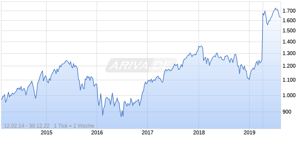 NASDAQ Global Ex United States Lg Md Cap JPY NTR Chart