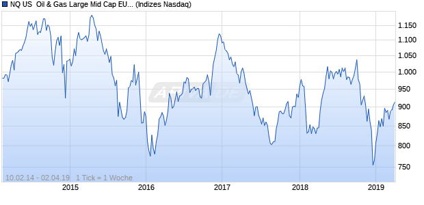 NQ US  Oil & Gas Large Mid Cap EUR Index Chart