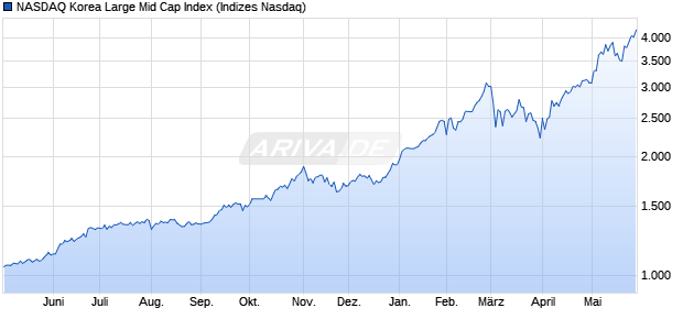 NASDAQ Korea Large Mid Cap Index Chart