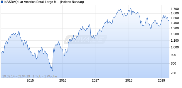 NASDAQ Lat America Retail Large Mid Cap TR Index Chart