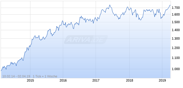 NASDAQ N America Cnsmr Goods Lg Md Cap CAD TR Chart