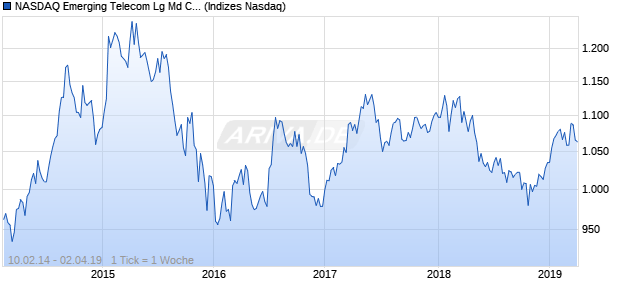 NASDAQ Emerging Telecom Lg Md Cap CAD TR Index Chart