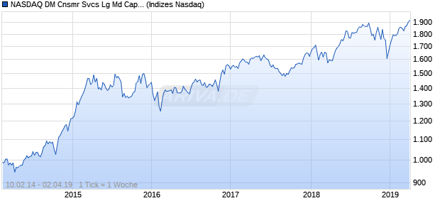 NASDAQ DM Cnsmr Svcs Lg Md Cap EUR NTR Index Chart
