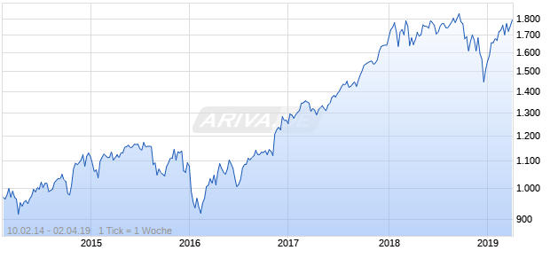 NASDAQ N America Financial Svcs Lg Md Cap TR Chart