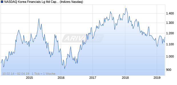 NASDAQ Korea Financials Lg Md Cap EUR Index Chart