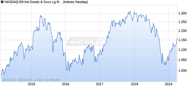 NASDAQ EM Ind Goods & Svcs Lg Md Cap AUD Index Chart