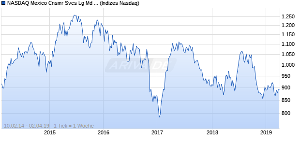 NASDAQ Mexico Cnsmr Svcs Lg Md Cap CAD Index Chart