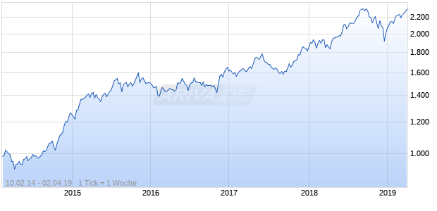 NASDAQ N America Cnsmr Svcs Lg Md Cap AUD NTR Chart