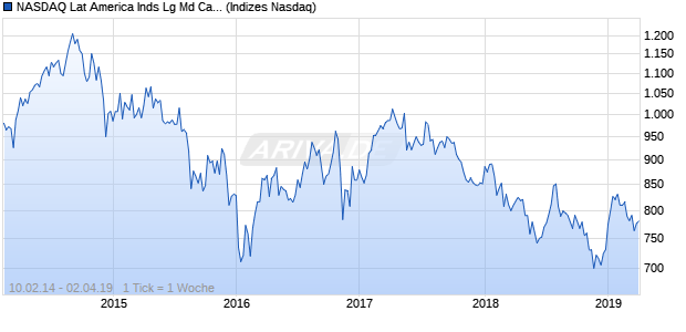 NASDAQ Lat America Inds Lg Md Cap EUR Index Chart