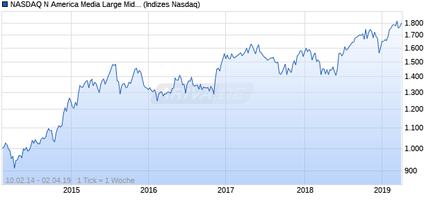 NASDAQ N America Media Large Mid Cap AUD TR In. Chart