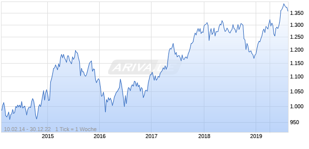 NASDAQ Global Ex United States Lg Md Cap AUD Chart